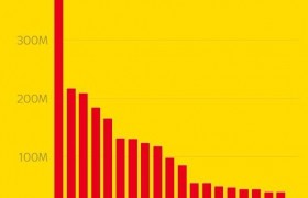 再创新高！英超球队夏窗总投入已达22.7亿镑，切尔西支出最高